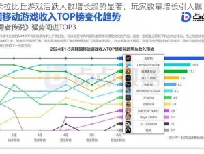 卡拉比丘游戏活跃人数增长趋势显著：玩家数量增长引人瞩目