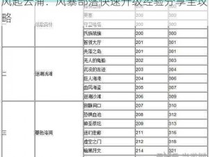 风起云涌：风暴部落快速升级经验分享全攻略