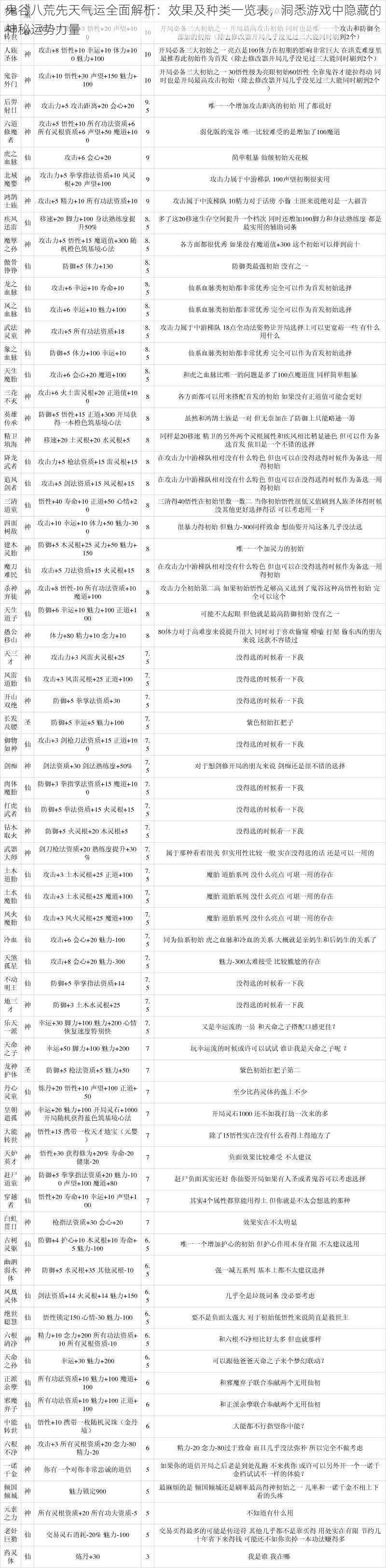 鬼谷八荒先天气运全面解析：效果及种类一览表，洞悉游戏中隐藏的神秘运势力量