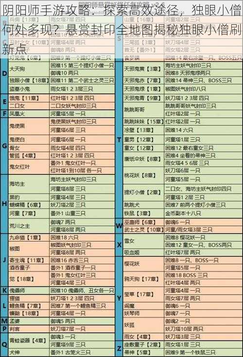 阴阳师手游攻略：探索高效途径，独眼小僧何处多现？悬赏封印全地图揭秘独眼小僧刷新点