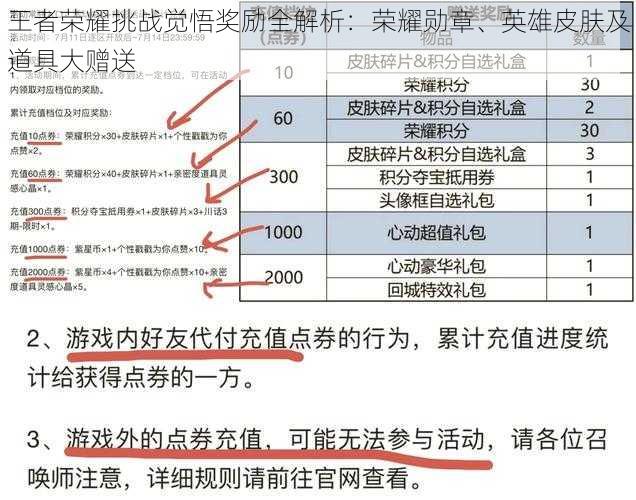 王者荣耀挑战觉悟奖励全解析：荣耀勋章、英雄皮肤及道具大赠送