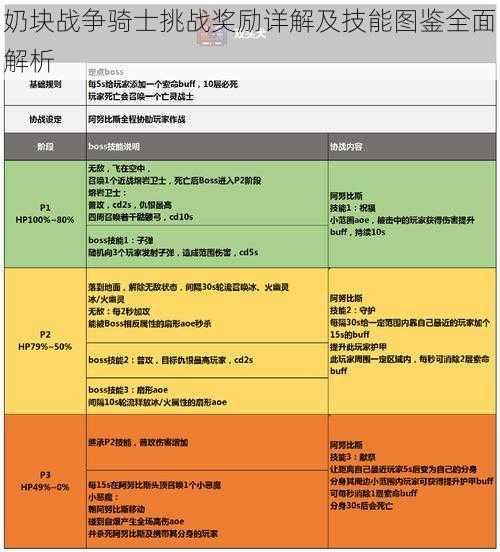 奶块战争骑士挑战奖励详解及技能图鉴全面解析