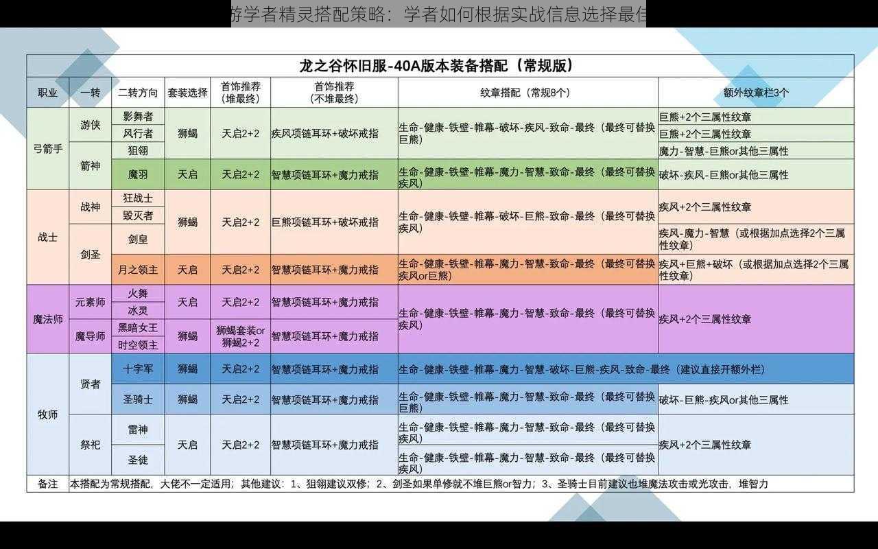 龙之谷手游学者精灵搭配策略：学者如何根据实战信息选择最佳精灵组合