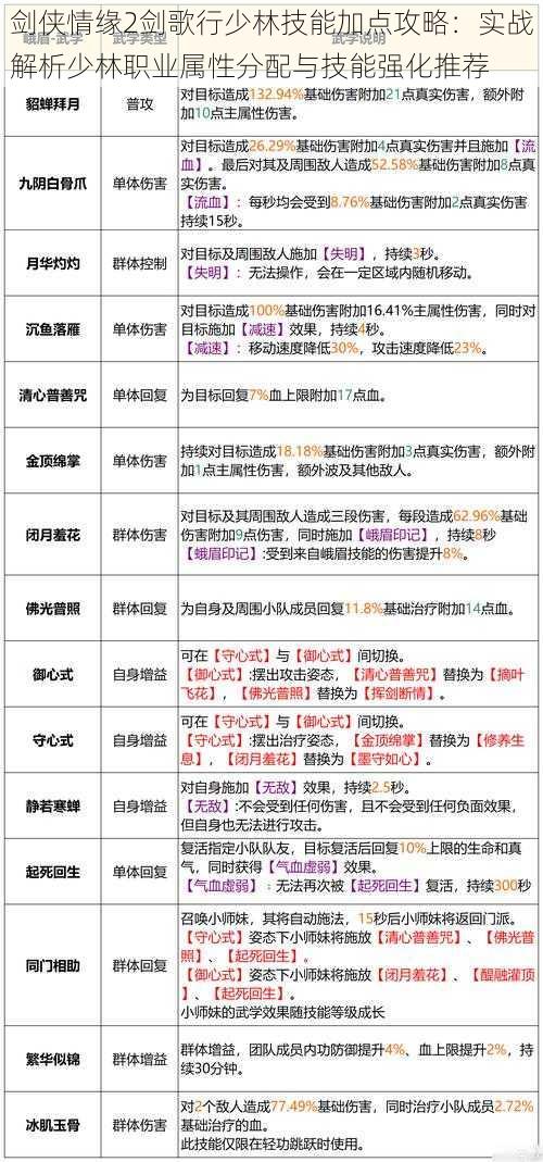 剑侠情缘2剑歌行少林技能加点攻略：实战解析少林职业属性分配与技能强化推荐