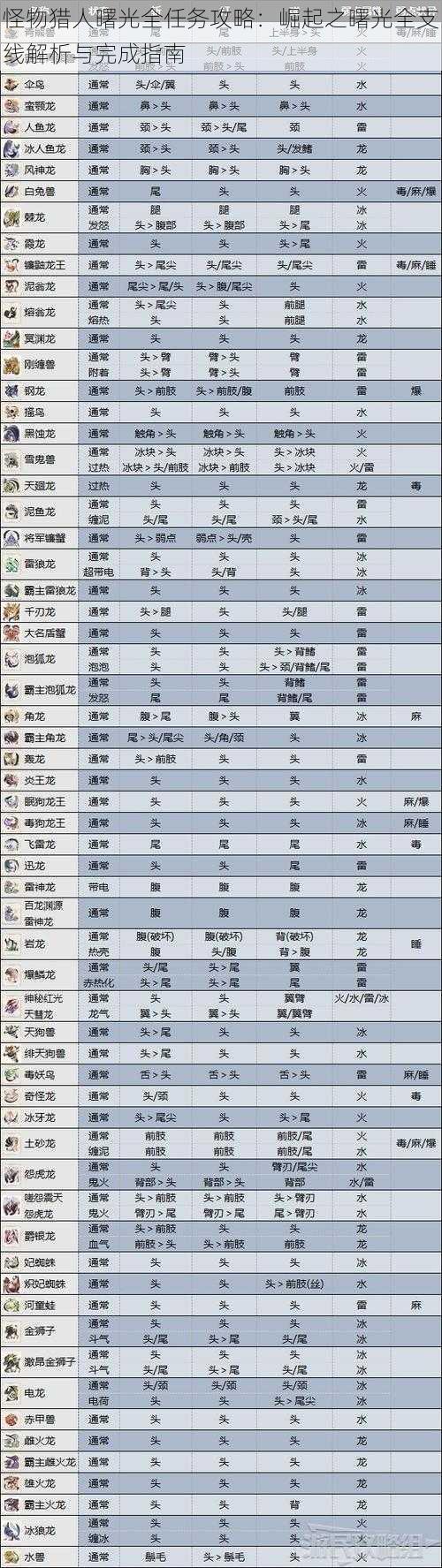 怪物猎人曙光全任务攻略：崛起之曙光全支线解析与完成指南