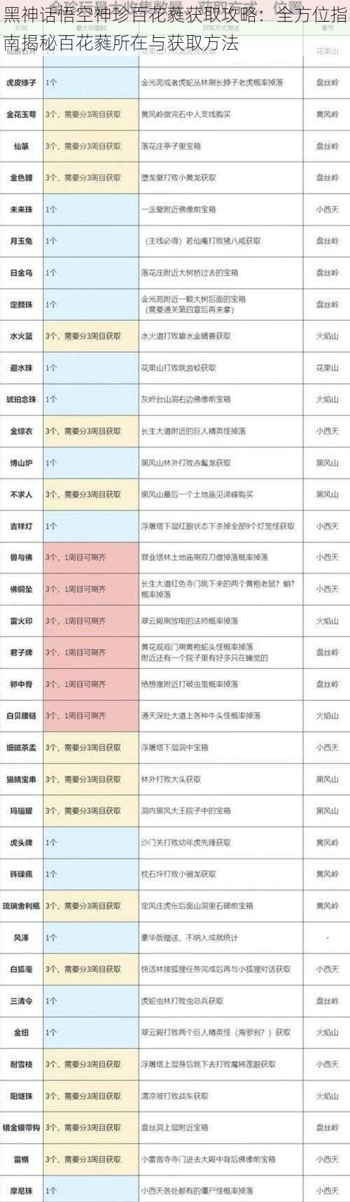 黑神话悟空神珍百花蕤获取攻略：全方位指南揭秘百花蕤所在与获取方法