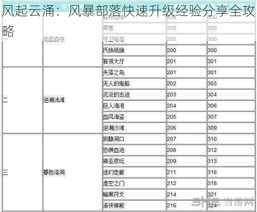 风起云涌：风暴部落快速升级经验分享全攻略