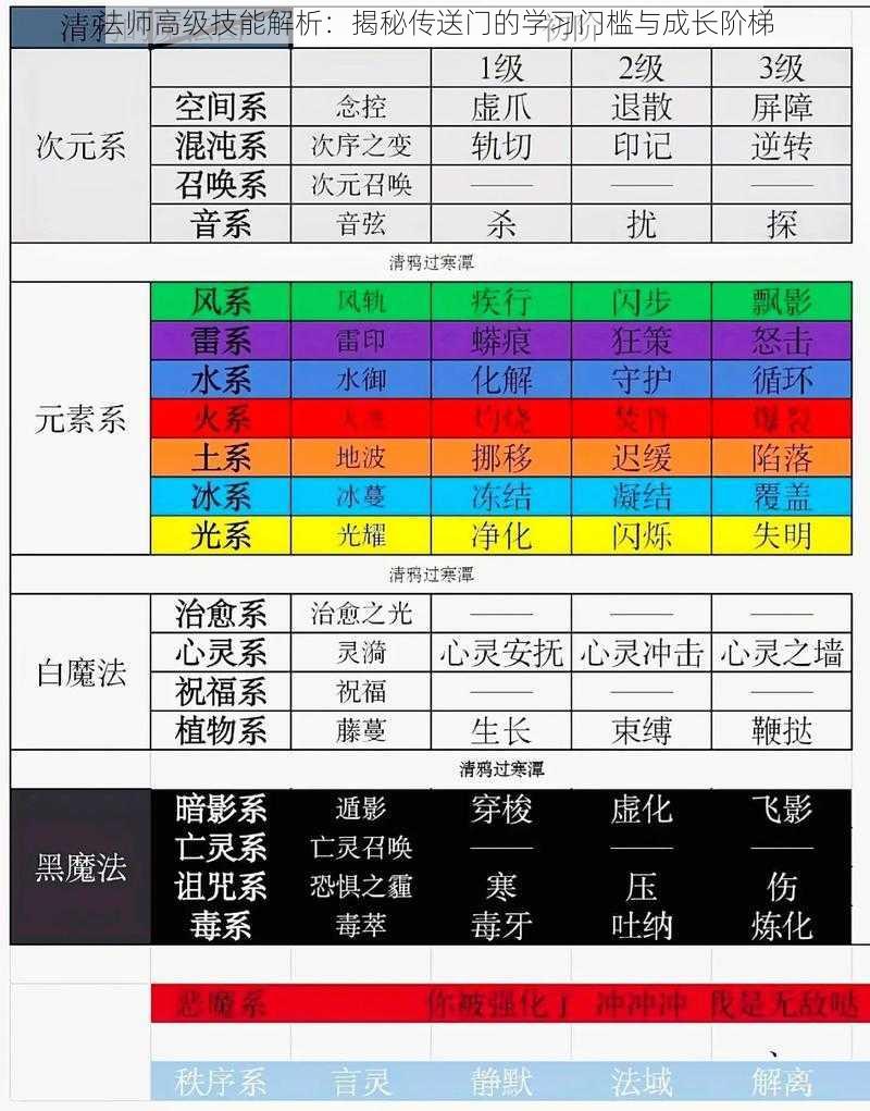 法师高级技能解析：揭秘传送门的学习门槛与成长阶梯