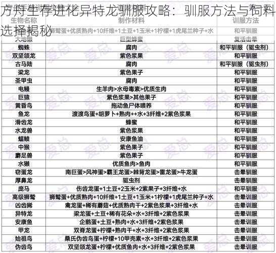 方舟生存进化异特龙驯服攻略：驯服方法与饲料选择揭秘