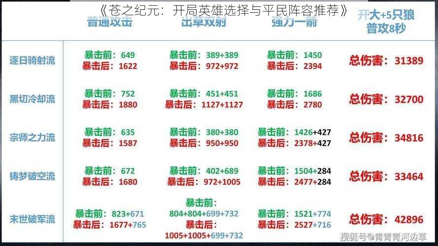 《苍之纪元：开局英雄选择与平民阵容推荐》