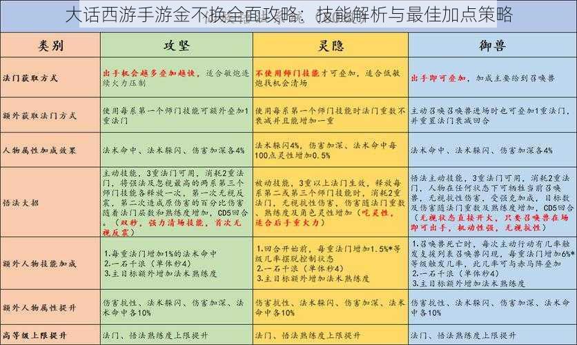 大话西游手游金不换全面攻略：技能解析与最佳加点策略