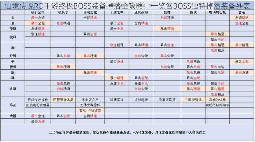 仙境传说RO手游终极BOSS装备掉落全攻略：一览各BOSS独特掉落装备列表