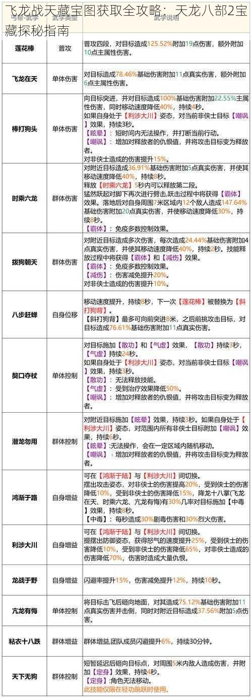 飞龙战天藏宝图获取全攻略：天龙八部2宝藏探秘指南