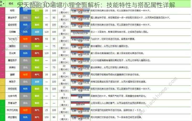 天天酷跑3D喵喵小狸全面解析：技能特性与搭配属性详解