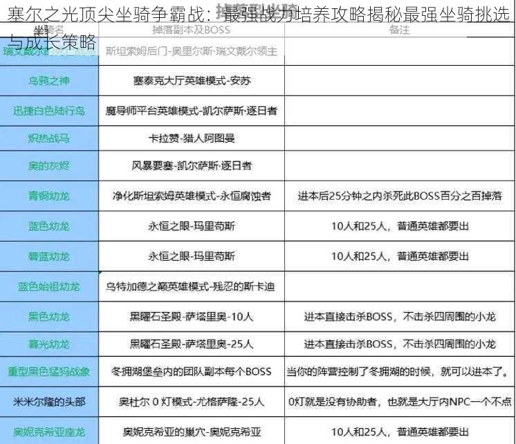 塞尔之光顶尖坐骑争霸战：最强战力培养攻略揭秘最强坐骑挑选与成长策略