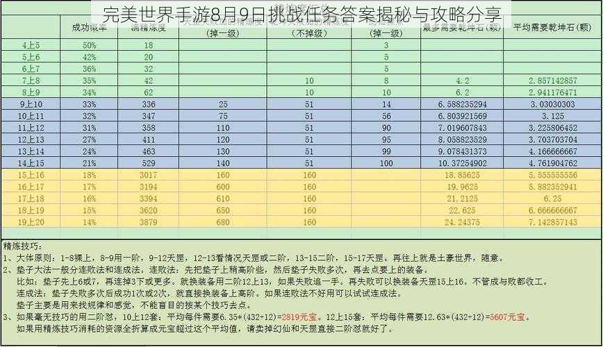 完美世界手游8月9日挑战任务答案揭秘与攻略分享