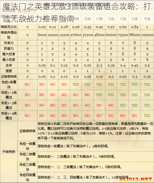 魔法门之英雄无敌3顶级装备组合攻略：打造无敌战力推荐指南