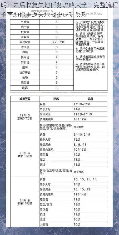 明日之后收复失地任务攻略大全：完整流程指南助你重返失地战役成功反攻