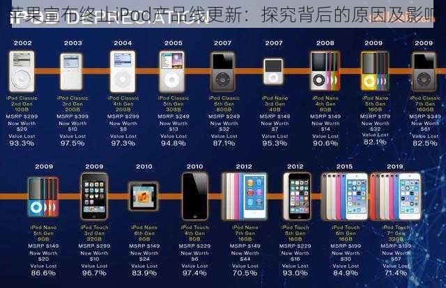 苹果宣布终止iPod产品线更新：探究背后的原因及影响