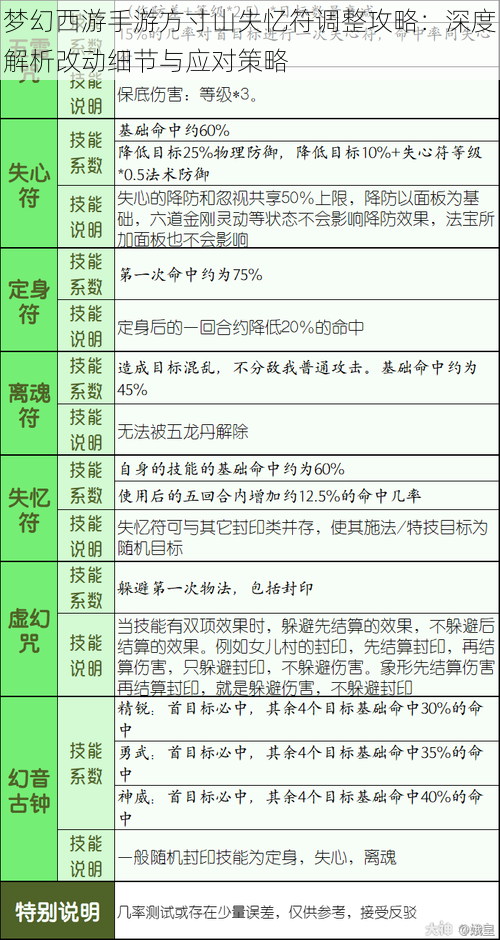 梦幻西游手游方寸山失忆符调整攻略：深度解析改动细节与应对策略