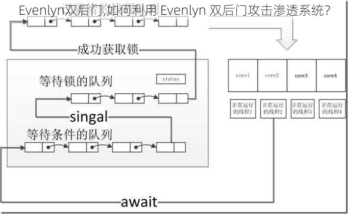 Evenlyn双后门,如何利用 Evenlyn 双后门攻击渗透系统？