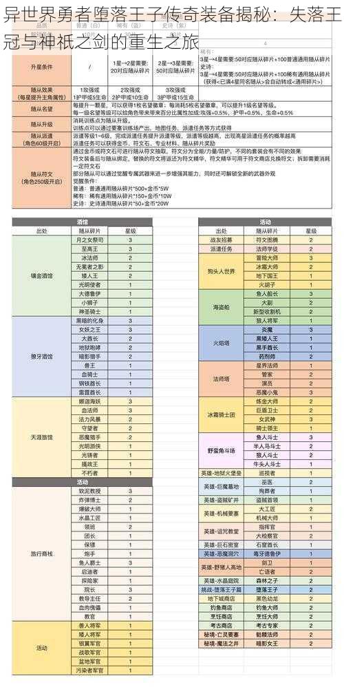 异世界勇者堕落王子传奇装备揭秘：失落王冠与神祇之剑的重生之旅