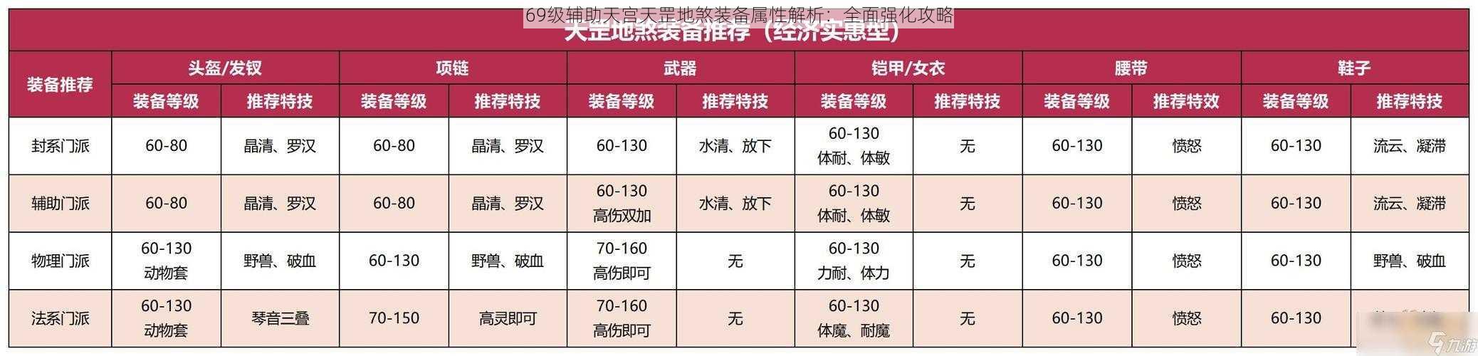 69级辅助天宫天罡地煞装备属性解析：全面强化攻略