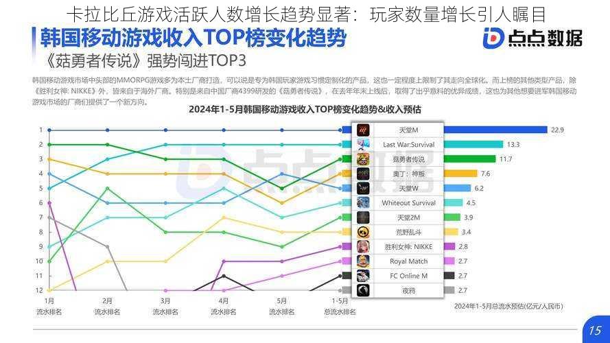 卡拉比丘游戏活跃人数增长趋势显著：玩家数量增长引人瞩目