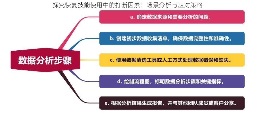 探究恢复技能使用中的打断因素：场景分析与应对策略