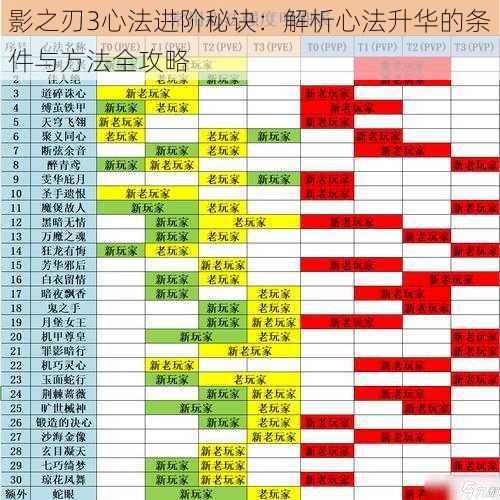 影之刃3心法进阶秘诀：解析心法升华的条件与方法全攻略